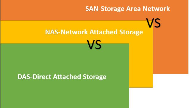 Επεξήγηση και σύγκριση SAN vs NAS vs DAS. Ποιο είναι το καλύτερο;