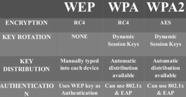 Outdated Wpa Protocol WPA、WPA2、およびWEP Wi-Fiプロトコルの違い