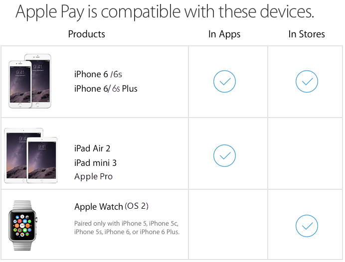 Comment utiliser Apple Pay pour effectuer des achats