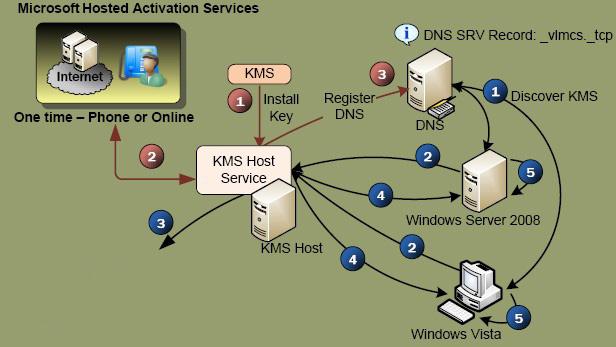 Microsoft Key Management Service (KMS) FAQ d'activation du volume
