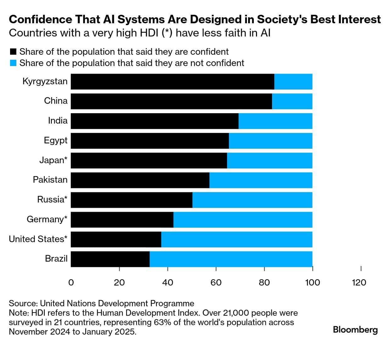 最新の国連報告書によれば、AIへのグローバルな信頼は中国がリードするにつれて分裂し、ウェストは背後にドラッグします