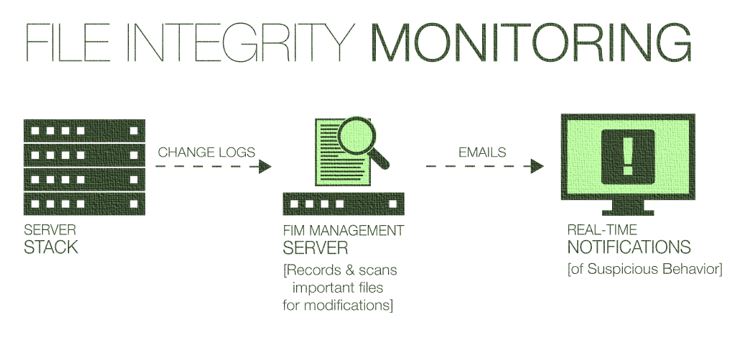 Strumenti di monitoraggio dell'integrità dei file top opensource