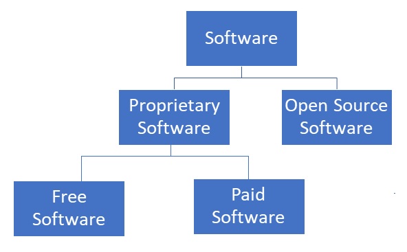 A diferença entre o software de código aberto e as vantagens sobre o software proprietário