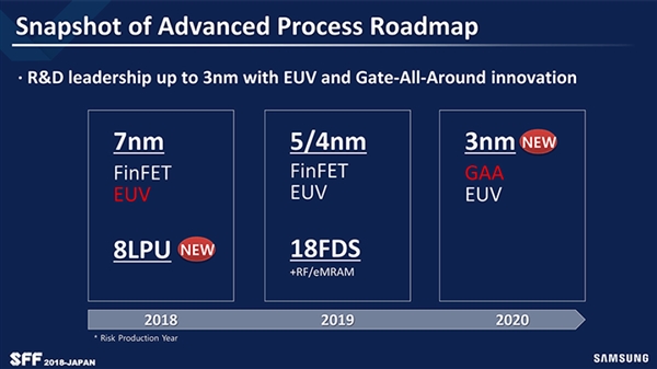 Samsung Roadmap på spår: 7nm i massproduktion, ny 8LPU