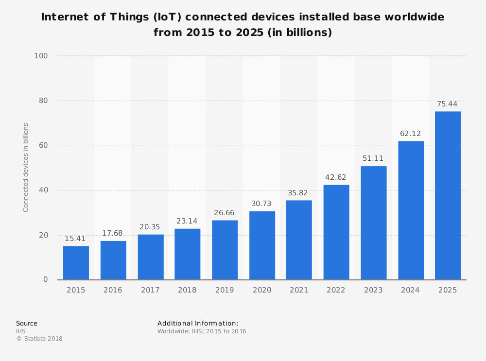 14 IoT verslo statistika iki šiol, siekiant apibrėžti daiktų interneto ateitį