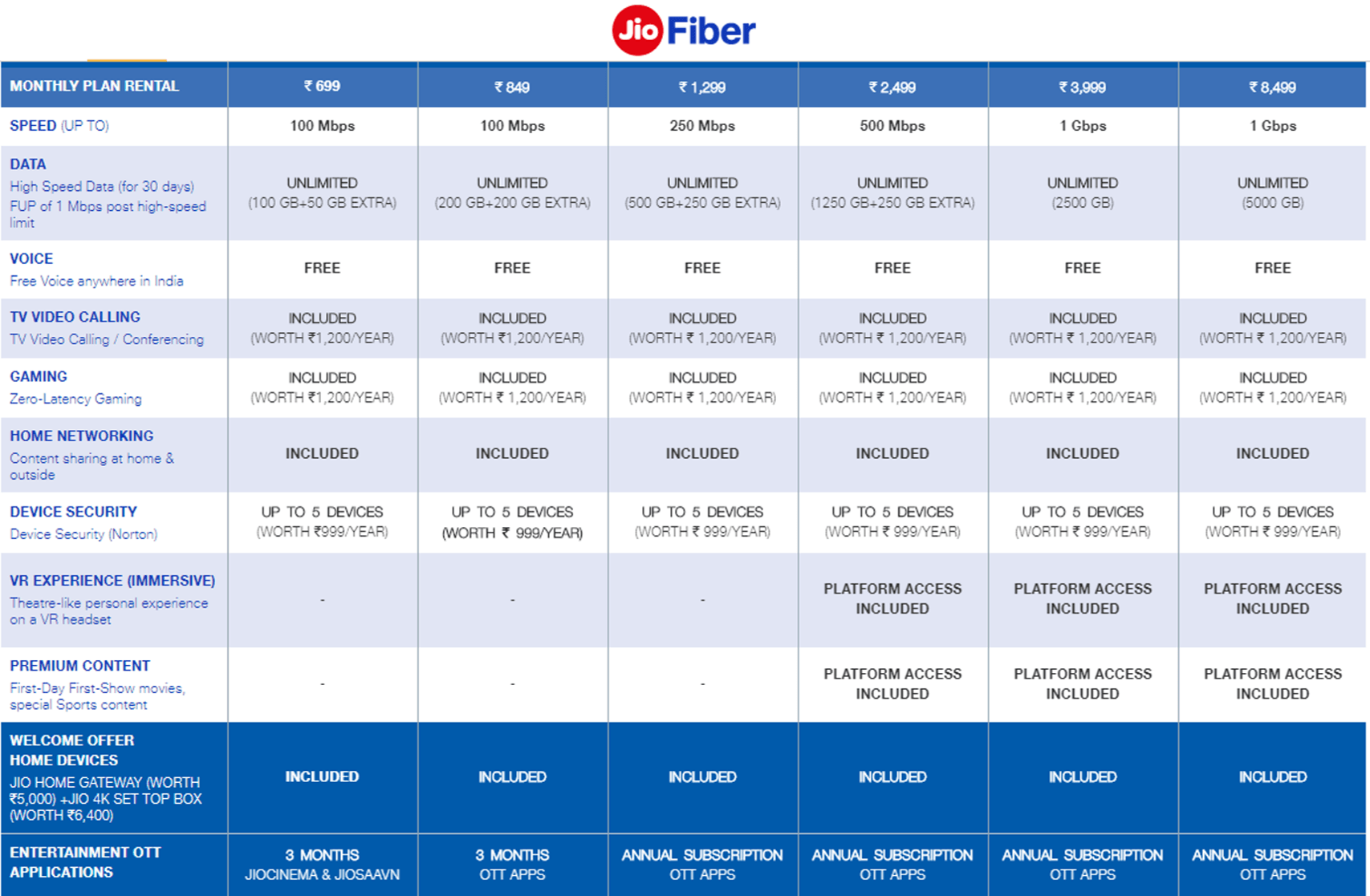 Lista de planos da Jio Fiber para enfrentar Vodafone e Airtel