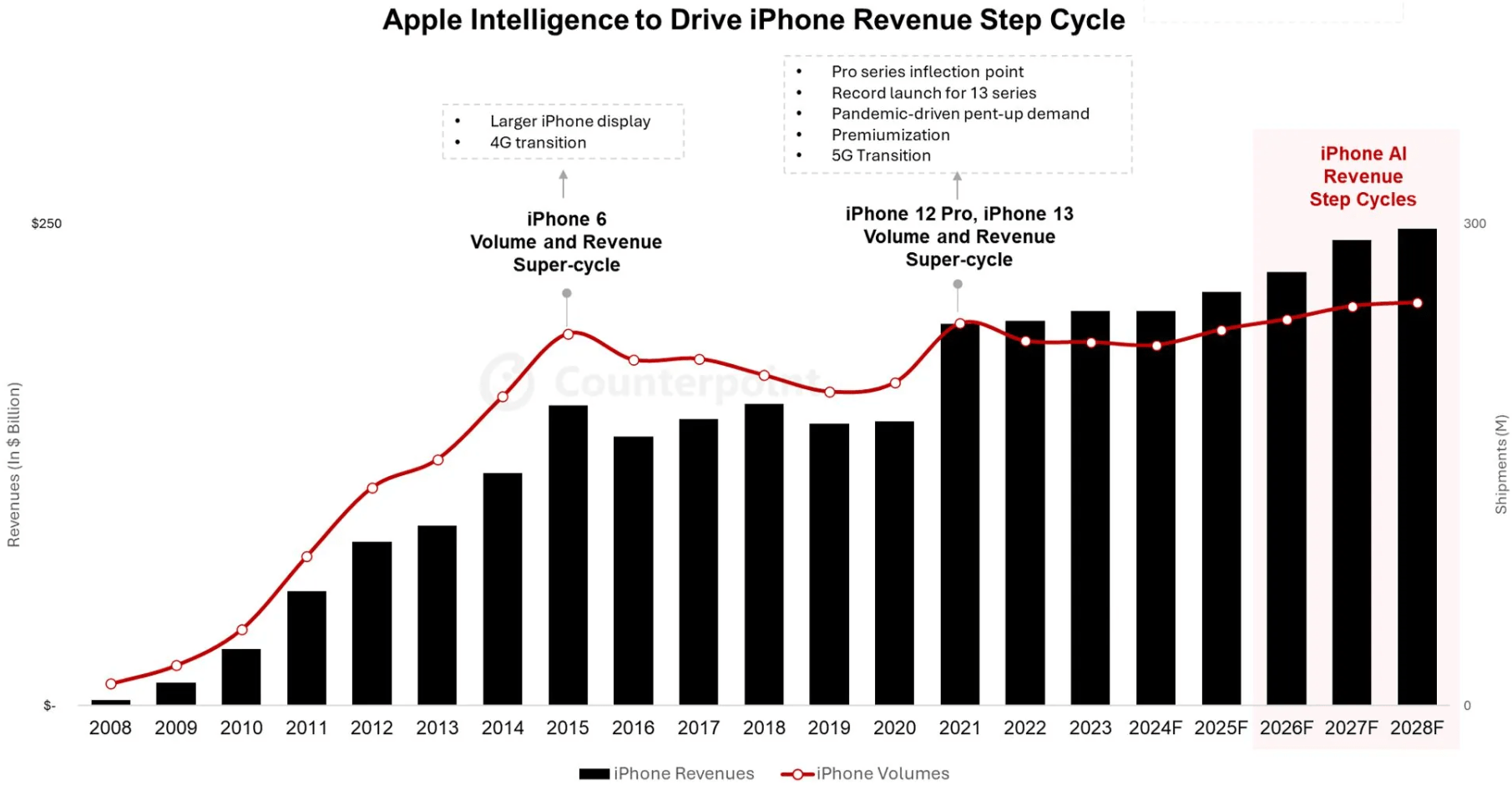 Contraponto: A IA da Apple luta para levar a série iPhone 16 a um 'superciclo'