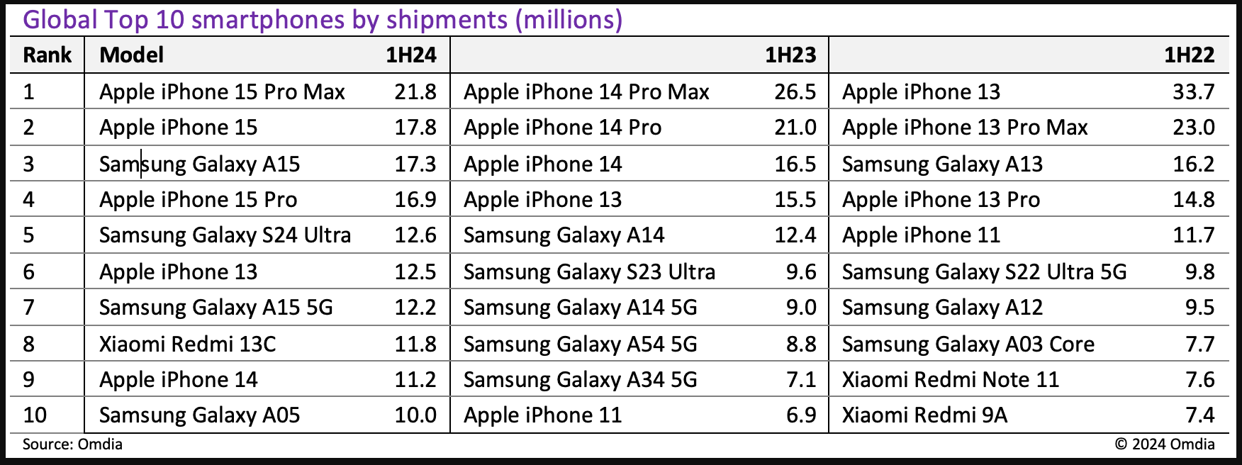 Omdia: iPhone 15 Pro Max firmy Apple to najlepiej sprzedający się telefon na świecie w pierwszej połowie 2024 roku