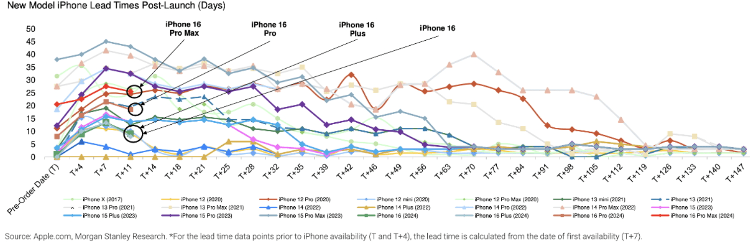 Morgan Stanley: Показники продажів iPhone 16 хороші, але не такі, як очікувалося