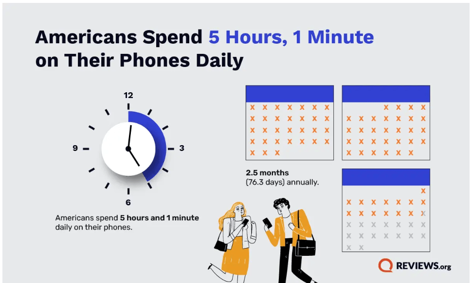 Les Américains vérifient leur téléphone 205 fois par jour : essayez le mode noir et blanc pour soulager la fatigue oculaire !