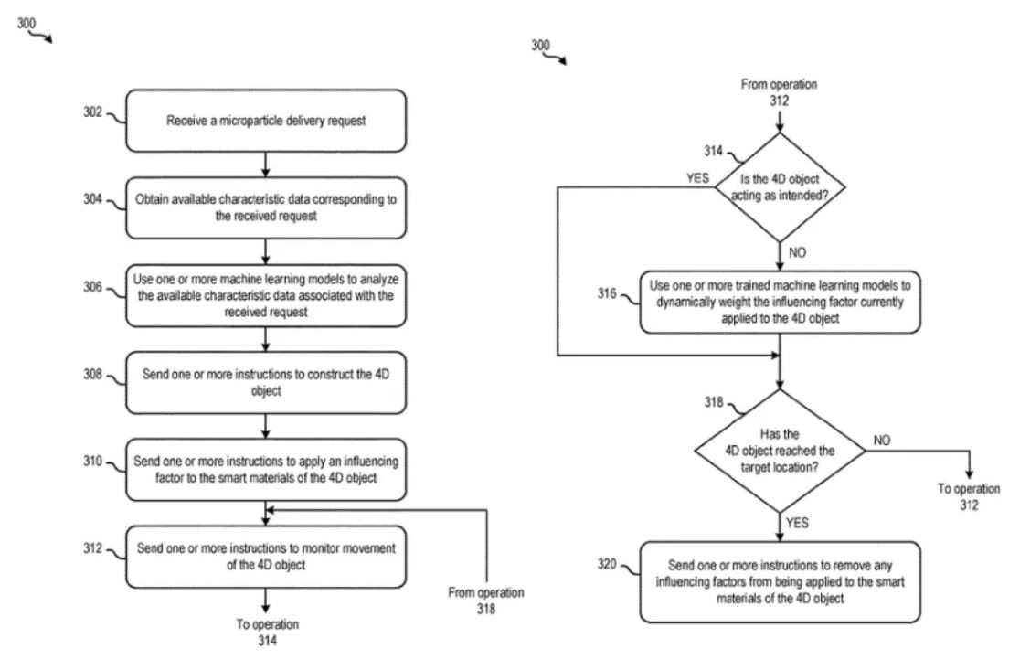 Patent drukowania 4D IBM: inteligentny materiał do transportu cząstek